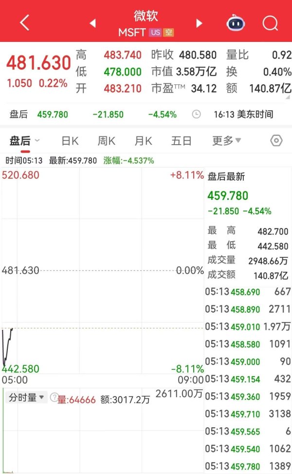 配资止损机制 重磅！美联储宣布维持基准利率不变，鲍威尔发声！微软、特斯拉公布最新“成绩单”，现货黄金大涨超4%，站上5400美元