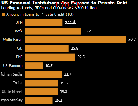 资金撤离与违约攀升夹击之下 “基金层面杠杆”成私募信贷新痛点