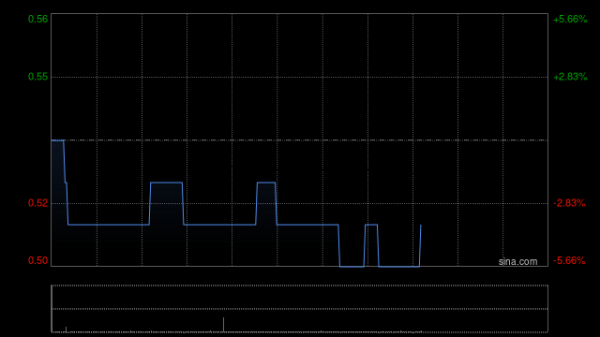 富力地产2月总销售收入共约7.5亿元 同比减少5.66%