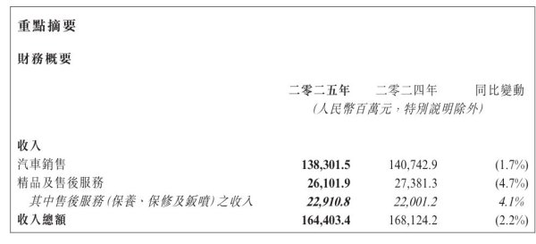 净利润亏损16.73亿元！中升控股发布2025年度业绩，今年目标：新能源门店数量实现倍数增长