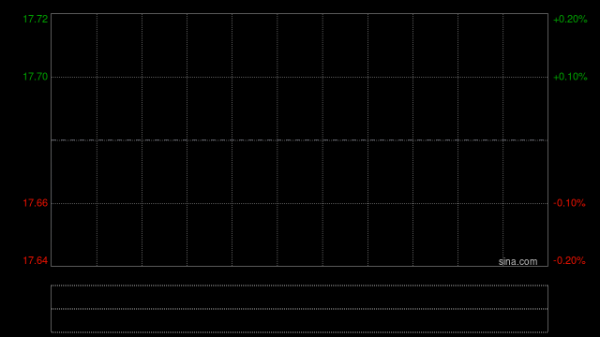 华新建材盈喜后涨超8% 预期第一季度归母净利同比增加126%至213%