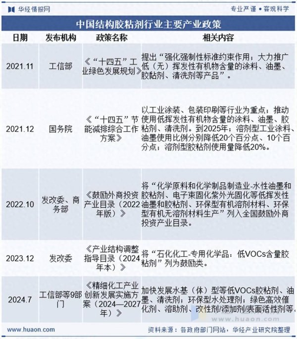 2025年中国结构胶粘剂行业政策、进出口及市场份额情况