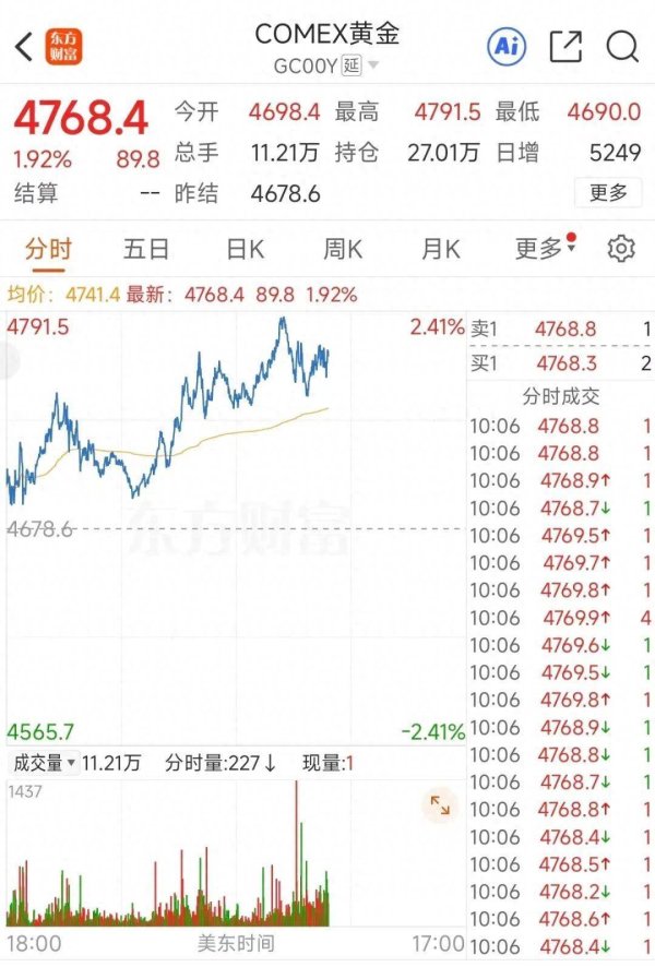 金价彻底爆了！