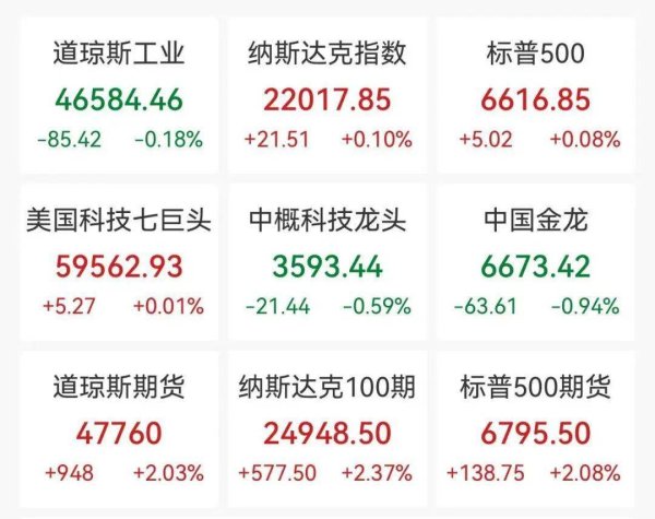 美伊以同意临时停火，黄金直线涨破4800美元，国际油价狂跌15%