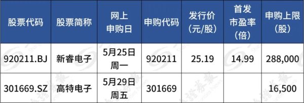新股“肉签”频出！下周，这一细分龙头来了