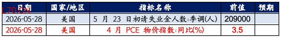 数据来源:Wind，华安基金。标红数据对黄金影响较大