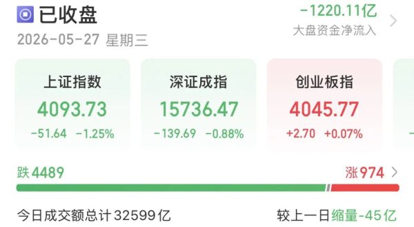 双创指数冲高回落，A股后续怎么走？