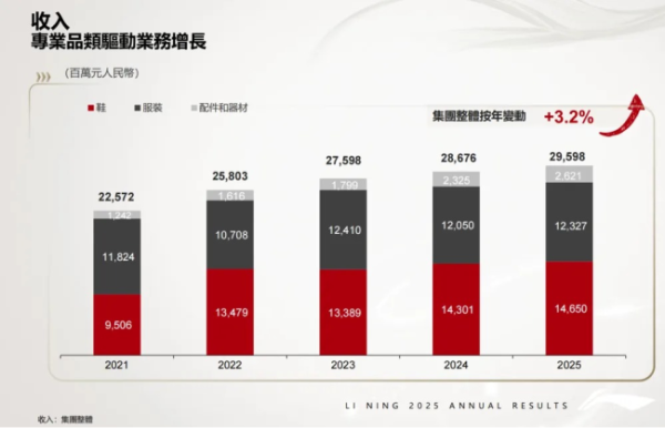 跑鞋撑场、户外探路，李宁的新增长点在哪儿？