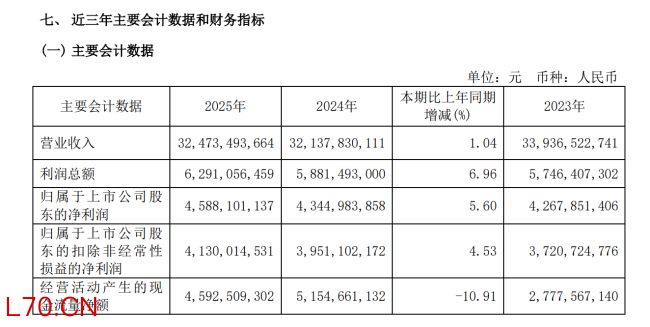 青岛啤酒2025年营收324.73亿元，净利润增长5.6%