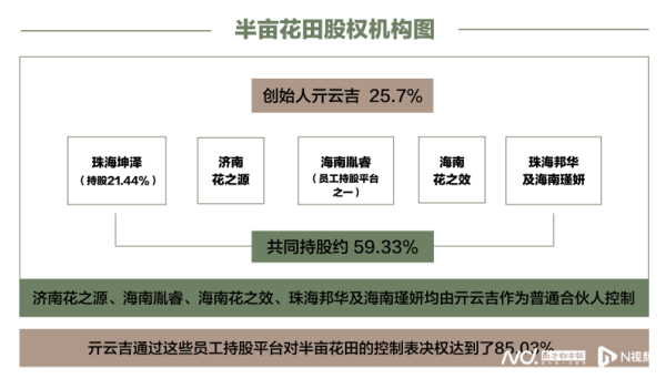 遭证监会六连问后，半亩花田创始人及其表弟退出员工持股平台
