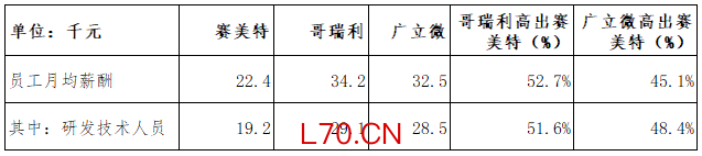 赛美特员工及研发月均薪资远低于同行（数据来源：财报、招股书）