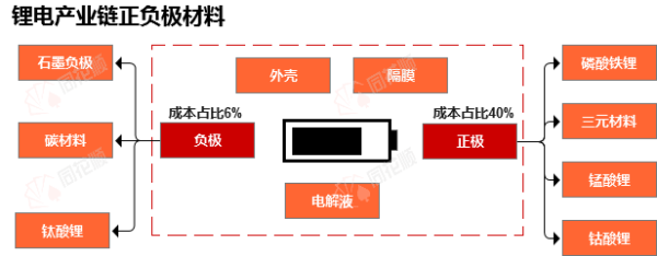 行业追踪|锂电负极材料（5月30日-6月5日）：天然石墨(低端产品)价格环比没有变动