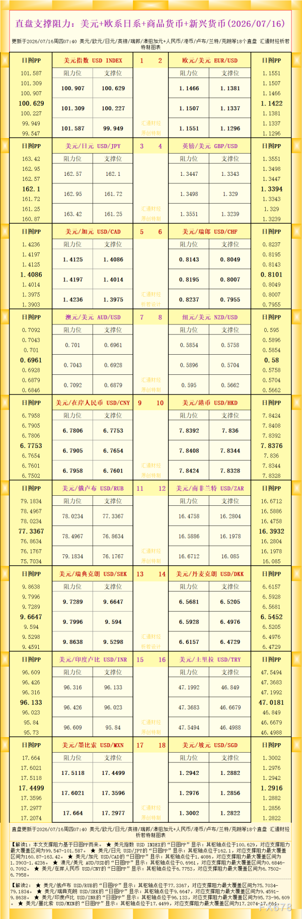一张图看18个直盘外汇支撑阻力：美元+欧系日系+商品货币+新兴货币(2026年7月16日)