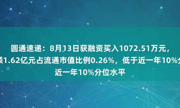 圆通速递：8月13日获融资买入1072.51万元，融资余额1.62亿元占流通市值比例0.26%，低于近一年10%分位水平